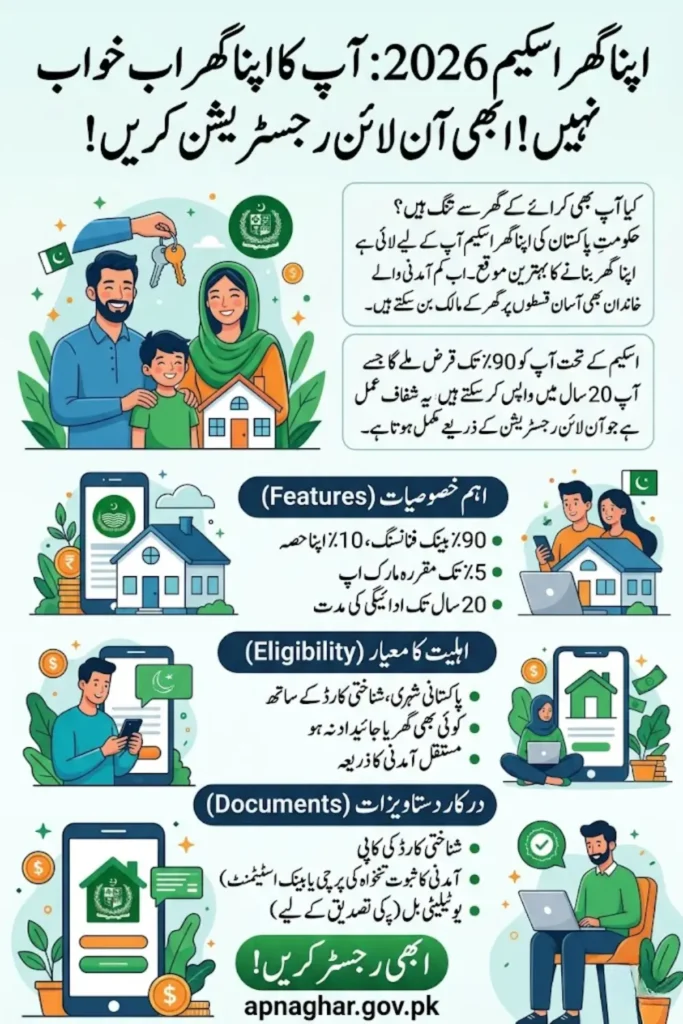 Apna Ghar Scheme Online Registration Form 2026: Apply Process, Eligibility, Loan Details and Benefits