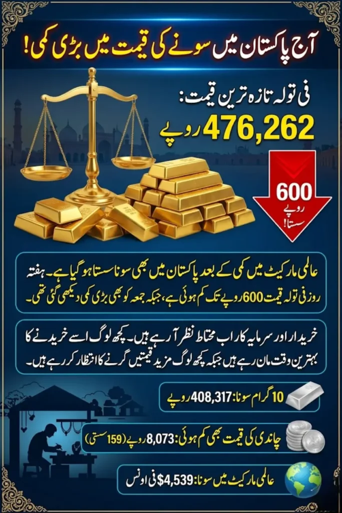 Gold Price in Pakistan Today Falls Again After International Market Decline
