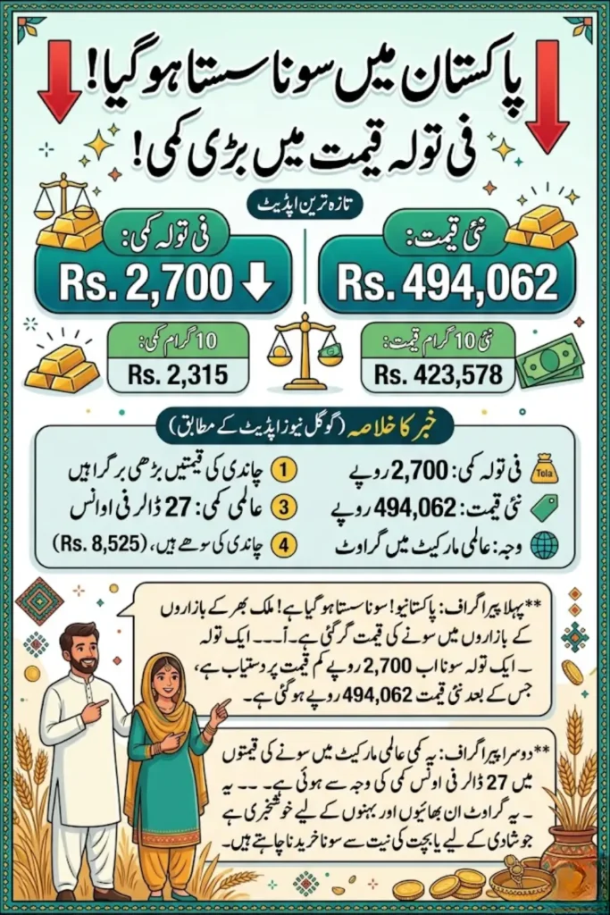 Gold Prices in Pakistan Fall After 2-Day Winning Streak Amid Global Market Decline