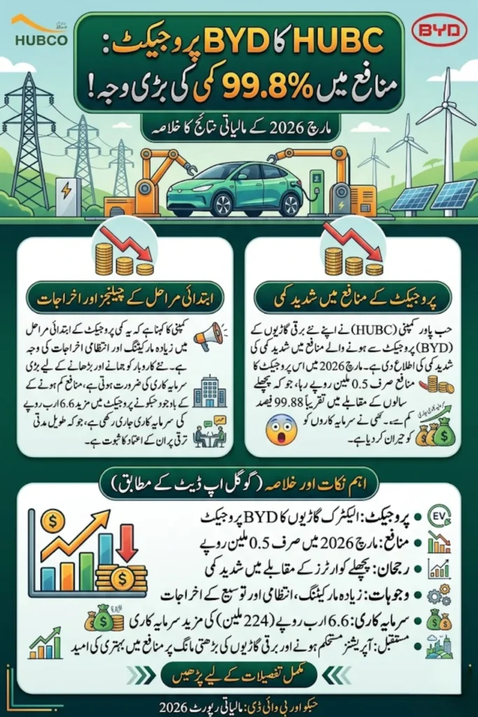 HUBC BYD Project Profit Decline 2026

The HUBC BYD Project Profit Decline 2026 has become a key topic in Pakistan’s corporate and investment landscape. The The Hub Power Company reported a significant fall in earnings from its stake in the BYD project, raising questions about short-term profitability. This sharp decline highlights the challenges companies face when entering new and evolving sectors such as electric vehicles.

Despite strong expectations from the project, recent financial data shows a dramatic drop in returns. This situation reflects the realities of early-stage investments where costs often exceed revenues in the beginning. Key highlights include:

Earnings dropped sharply in March 2026

Decline linked to operational and expansion costs

Investment continues despite reduced profits

You Can Also Read: Maryam Nawaz 10000 Scheme Check Online 2026 – Complete Guide to Registration, Eligibility and 8070 Status Check

HUBC BYD Project Profit Decline 2026 Latest Financial Performance

The latest figures reveal that profits from the project fell to just Rs. 0.5 million in March 2026. This marks a massive decline compared to previous quarters, showing a 99.8 percent drop in earnings. Such a sharp fall has drawn attention from investors and market analysts.

This decline does not necessarily indicate failure but rather reflects the financial pressure during early growth stages. Companies often face reduced margins while scaling operations and building market presence. Key financial points include:

March 2026 profit: Rs. 0.5 million

Significant drop compared to previous quarters

Indicates early-stage cost burden

Historical Earnings Trend in HUBC BYD Project

The earnings trend of the project shows a consistent decline over time. In March 2025, the project generated Rs. 222 million, which decreased to Rs. 114 million in September 2025 and further dropped to Rs. 54 million in December 2025. This steady reduction highlights a downward trajectory.

Additionally, the company reported a loss in June 2025, mainly due to increased marketing and administrative expenses. These figures suggest that the project is still in a development phase where costs are higher than returns. Key trends include:

Continuous decline in quarterly profits

Loss recorded in June 2025

Rising operational expenses impacting earnings

You Can Also Read: AI Seekho 2026 Registration Online Pakistan – Complete Guide to Apply, Eligibility, Phases and Win 2.5 Million PKR

Quarterly Profit Comparison Table

PeriodProfit (Rs.)March 2025222 MillionJune 2025LossSeptember 2025114 MillionDecember 202554 MillionMarch 20260.5 Million

Reasons Behind HUBC BYD Project Profit Decline 2026

There are several reasons behind the HUBC BYD Project Profit Decline 2026. One major factor is the increase in marketing and administrative expenses, which are necessary to establish a new business in a competitive market. These costs can significantly reduce short-term profitability.

Another important factor is the scaling phase of the project. As operations expand, companies invest heavily in infrastructure, workforce, and systems, which temporarily affects earnings. Key reasons include:

High marketing and administrative costs

Expansion and scaling expenses

Early-stage investment challenges

You Can Also Read: 5000 Rashan Program CNIC Check Online 2026 – Complete Guide to Registration, Eligibility and Status Check in Pakistan

HUBC Investment in BYD Project

Despite declining profits, the The Hub Power Company has continued to invest in the project. The company has injected Rs. 6.6 billion, equivalent to $24 million, showing strong commitment to long-term growth. This reflects confidence in the future potential of the venture.

The total committed equity for the project is $30 million, indicating that further investment may still be planned. Such continued funding suggests that the company sees long-term value beyond short-term fluctuations. Investment details include:

Rs. 6.6 billion already invested

Equivalent to $24 million

Total commitment of $30 million

Investment Overview Table

Investment DetailAmountTotal Injected CapitalRs. 6.6 BillionUSD Equivalent$24 MillionTotal Commitment$30 Million

Impact on Investors and Market Sentiment

The HUBC BYD Project Profit Decline 2026 has raised concerns among investors. A sharp drop in profits can affect market confidence and influence stock performance. Investors often react cautiously to such trends, especially when returns decline significantly.

However, experienced investors understand that early-stage projects often go through similar phases. Long-term growth potential can still make such investments attractive. Market impact includes:

Short-term concern for shareholders

Possible effect on stock perception

Focus shifting to long-term gains

You Can Also Read: FBR Digital Tax System Issues 2026 Pakistan – PTBA Demands Urgent Reforms and 72-Hour Complaint Resolution

Early-Stage Challenges in HUBC BYD Project

The project is currently facing typical early-stage challenges. These include operational inefficiencies, high setup costs, and delayed revenue generation. Such issues are common in new ventures, especially in emerging industries like electric vehicles.

As the project matures, these challenges are expected to reduce. Improved efficiency and increased market demand can help stabilize earnings. Common challenges include:

High initial setup costs

Operational inefficiencies

Delayed profitability

Future Outlook of HUBC BYD Project Profit Decline 2026

The future outlook of the project remains positive despite current challenges. As operations stabilize and costs are controlled, profitability is expected to improve. The growing demand for electric vehicles also supports long-term growth.

Strategic investment and proper management can help the project recover from current losses. Over time, the benefits of early investment may become more visible. Future expectations include:

Gradual improvement in earnings

Growth driven by EV market demand

Long-term profitability potential

You Can Also Read: Eid ul Adha 2026 Pakistan Expected Date – Moon Sighting Update and Latest Forecast

Conclusion

The HUBC BYD Project Profit Decline 2026 reflects the financial realities of early-stage investments. While the sharp decline in earnings may seem concerning, it is largely driven by expansion costs and operational challenges.

With continued investment and market growth, the project holds strong long-term potential. Investors and stakeholders should focus on future prospects rather than short-term fluctuations.

FAQs

What is HUBC BYD Project Profit Decline 2026?
It refers to the drop in profits from HUBC’s BYD project, which fell to Rs. 0.5 million in March 2026.

Why did profits decline so sharply?
The decline is mainly due to high operational, marketing, and expansion costs during the early phase.

How much has HUBC invested in the project?
HUBC has invested Rs. 6.6 billion, equal to $24 million, so far in the project.

Is the project expected to recover in the future?
Yes, profitability may improve as operations stabilize and the market for electric vehicles grows.

You Can Also Read: FBR Cyber Attack 2026: Rs. 74.8 Million Tax Fraud Exposed in Pakistan’s IRIS System