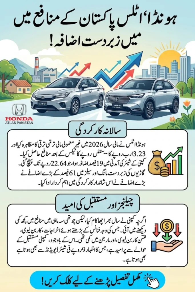 Honda Atlas Pakistan MY26 Profit Rises 19% Despite Higher Finance Costs