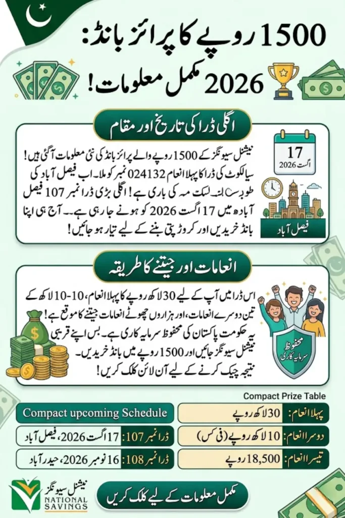 National Savings 1500 Prize Bond Draw 2026 Complete Results and Schedule