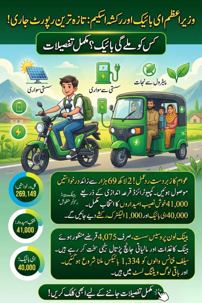 PM E-Bike and Rickshaw Loan Scheme Approves Only 4,075 Applications Out of 44,689