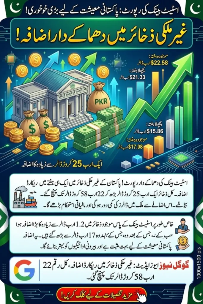 Pakistan Foreign Exchange Reserves Rise by Over $1.2 Billion in One Week