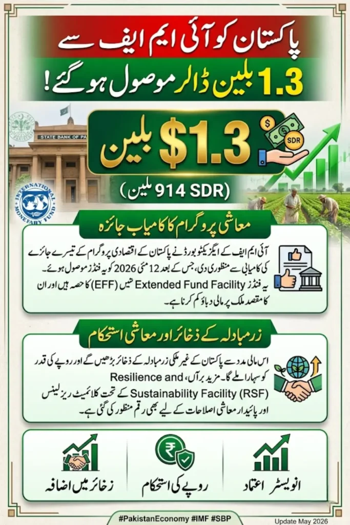 Pakistan Receives $1.3 Billion IMF Loan After Successful EFF and RSF Reviews