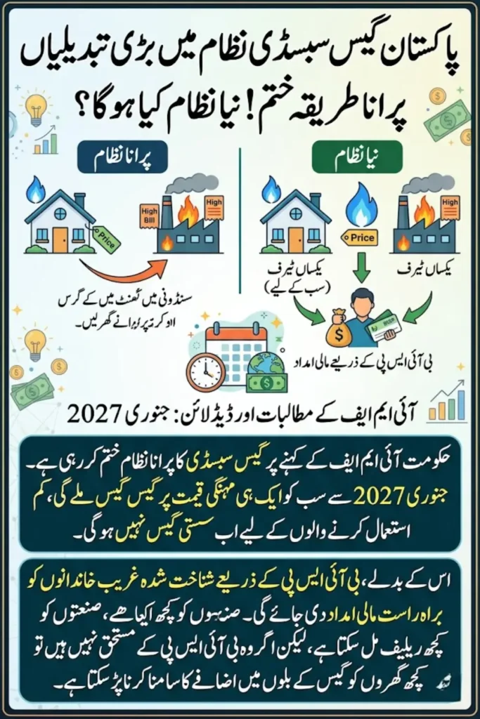 Pakistan to End Gas Cross-Subsidy System Under IMF Energy Reform Plan
