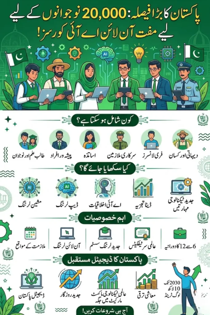 Pakistan to Launch 20,000 AI Training Programs Under National AI Advancement Initiative