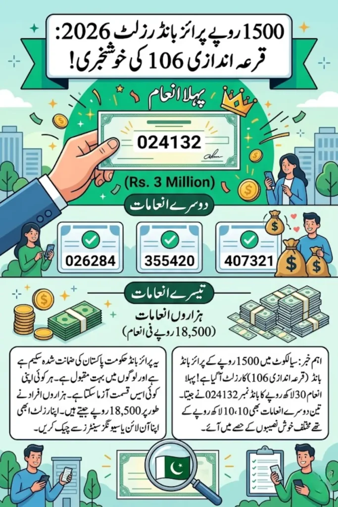 Rs. 1500 Prize Bond List 2026 Draw No. 106 Result Announced in Sialkot