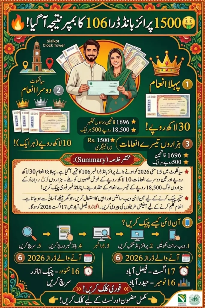 Rs. 1500 Prize Bond List 2026 Draw Result in Pakistan – Draw No 106 Complete Details