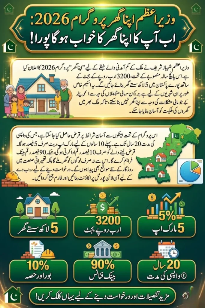 Wazir-e-Azam Apna Ghar Program 2026 – Latest Housing Scheme Update in Pakistan