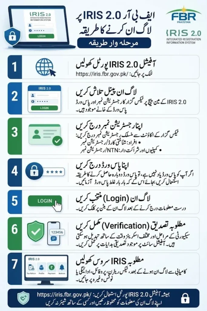 IRIS FBR Login Official Registration and Tax Filing at iris.fbr.gov.pk Step By STep Guide